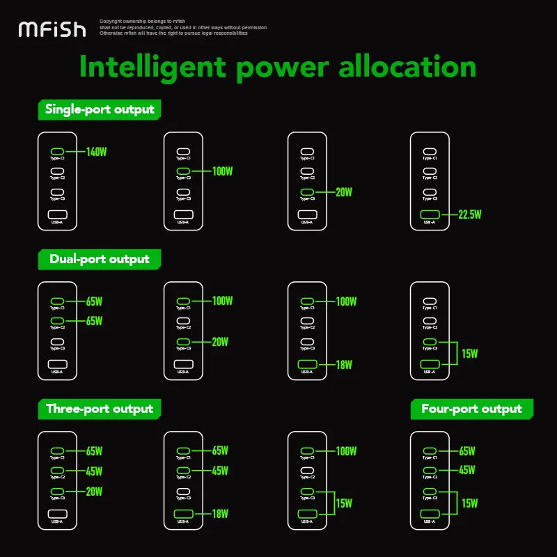 Mfish Rehino 140W 4-Port Fast Charger, 20% Smaller, PD Protocol